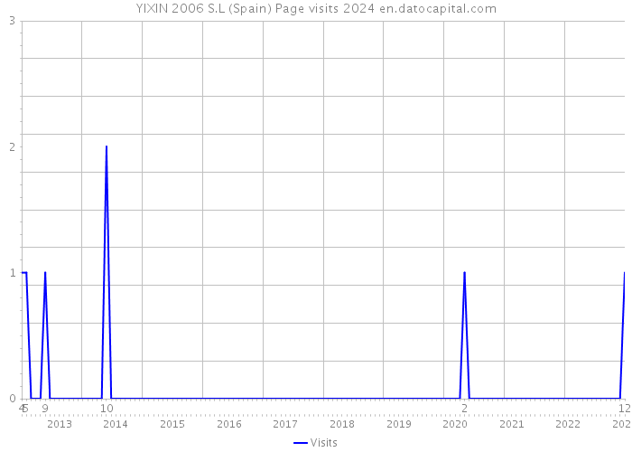 YIXIN 2006 S.L (Spain) Page visits 2024 