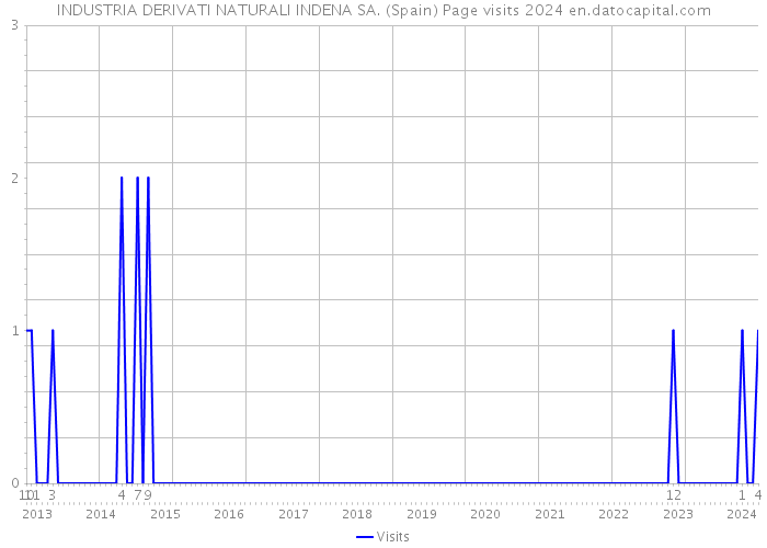 INDUSTRIA DERIVATI NATURALI INDENA SA. (Spain) Page visits 2024 