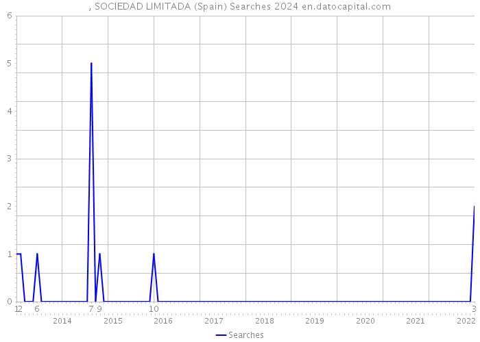 , SOCIEDAD LIMITADA (Spain) Searches 2024 