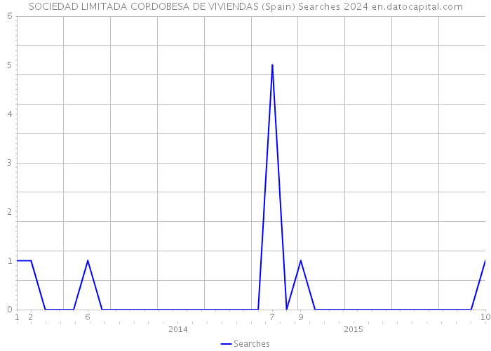 SOCIEDAD LIMITADA CORDOBESA DE VIVIENDAS (Spain) Searches 2024 