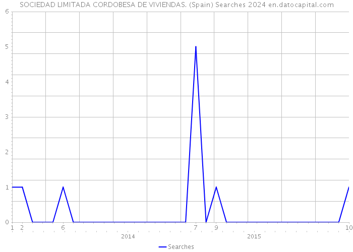 SOCIEDAD LIMITADA CORDOBESA DE VIVIENDAS. (Spain) Searches 2024 