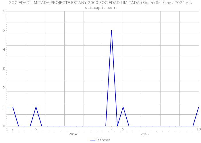 SOCIEDAD LIMITADA PROJECTE ESTANY 2000 SOCIEDAD LIMITADA (Spain) Searches 2024 