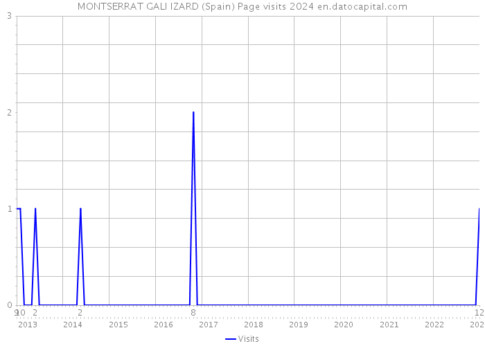 MONTSERRAT GALI IZARD (Spain) Page visits 2024 