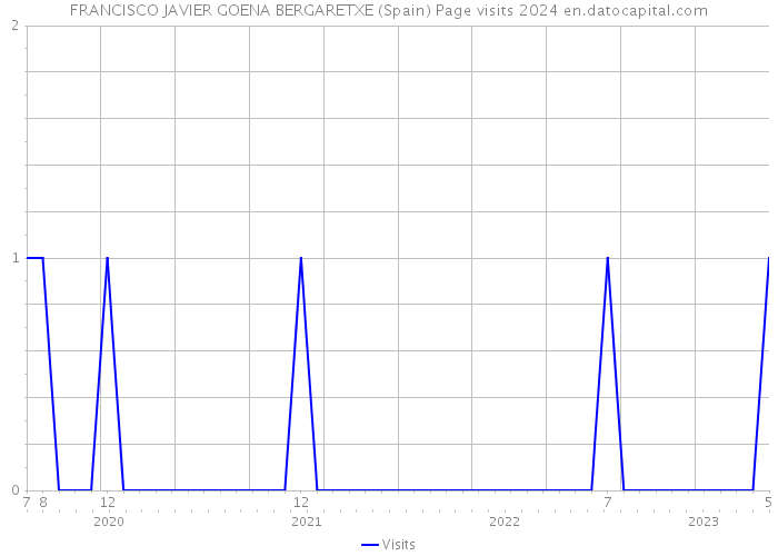 FRANCISCO JAVIER GOENA BERGARETXE (Spain) Page visits 2024 