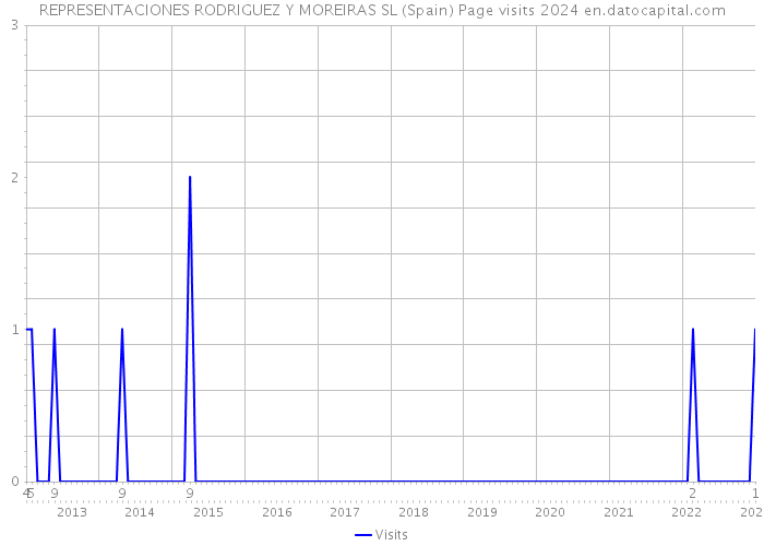 REPRESENTACIONES RODRIGUEZ Y MOREIRAS SL (Spain) Page visits 2024 