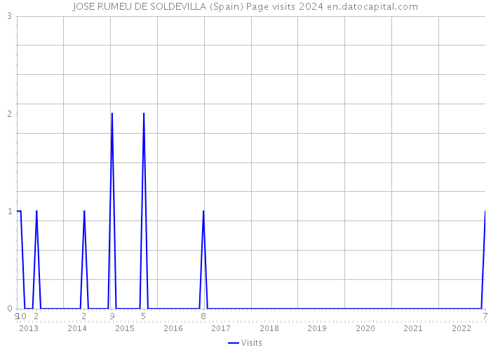 JOSE RUMEU DE SOLDEVILLA (Spain) Page visits 2024 
