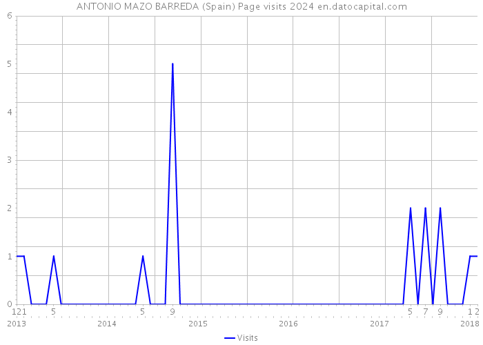 ANTONIO MAZO BARREDA (Spain) Page visits 2024 