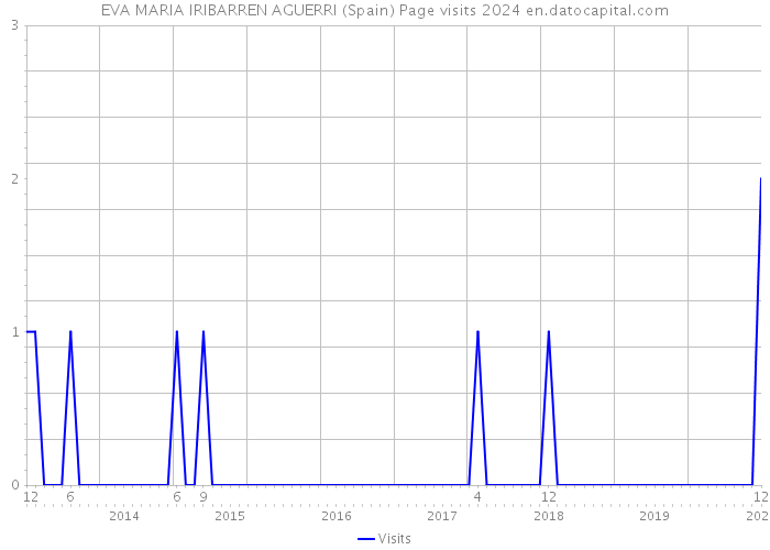 EVA MARIA IRIBARREN AGUERRI (Spain) Page visits 2024 