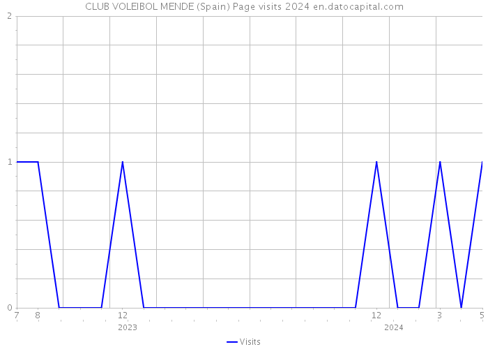 CLUB VOLEIBOL MENDE (Spain) Page visits 2024 