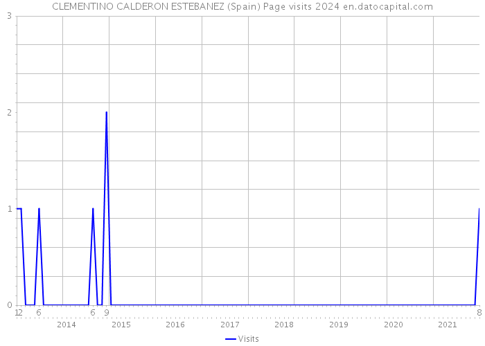 CLEMENTINO CALDERON ESTEBANEZ (Spain) Page visits 2024 