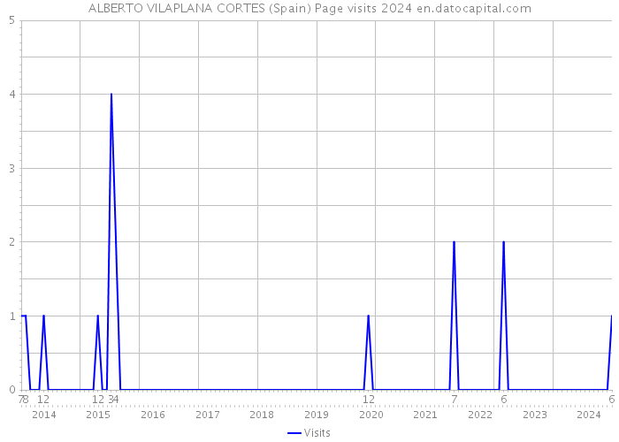 ALBERTO VILAPLANA CORTES (Spain) Page visits 2024 