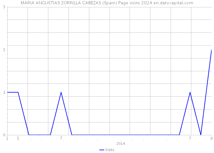 MARIA ANGUSTIAS ZORRILLA CABEZAS (Spain) Page visits 2024 
