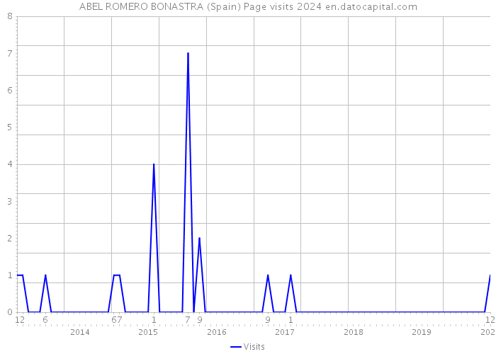 ABEL ROMERO BONASTRA (Spain) Page visits 2024 