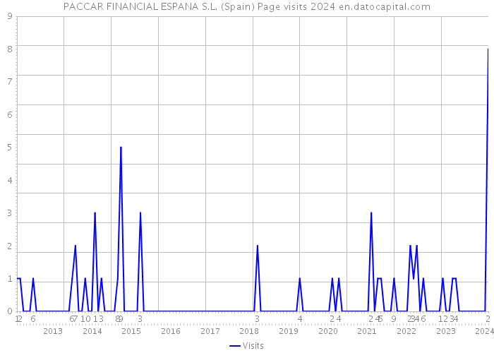 PACCAR FINANCIAL ESPANA S.L. (Spain) Page visits 2024 