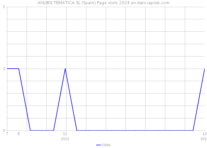 ANUBIS TEMATICA SL (Spain) Page visits 2024 