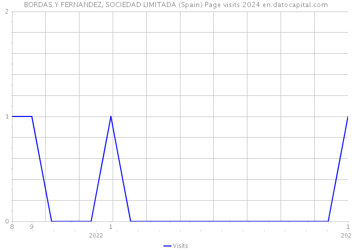 BORDAS Y FERNANDEZ, SOCIEDAD LIMITADA (Spain) Page visits 2024 