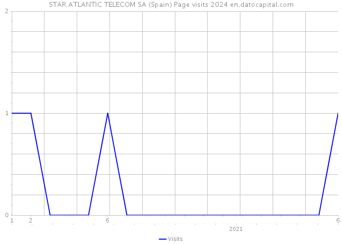 STAR ATLANTIC TELECOM SA (Spain) Page visits 2024 