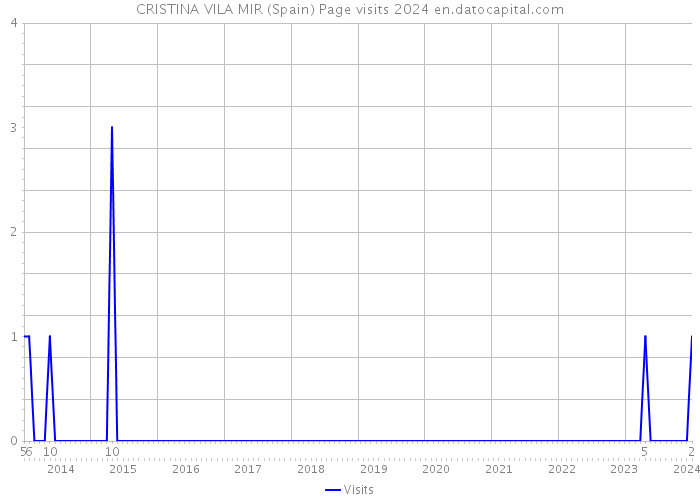 CRISTINA VILA MIR (Spain) Page visits 2024 