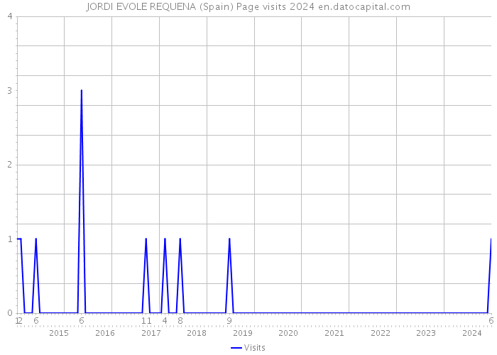 JORDI EVOLE REQUENA (Spain) Page visits 2024 