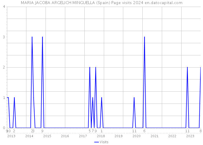 MARIA JACOBA ARGELICH MINGUELLA (Spain) Page visits 2024 