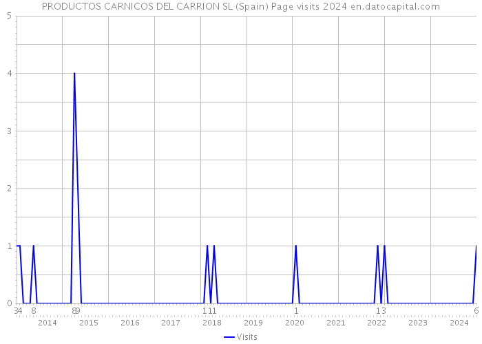 PRODUCTOS CARNICOS DEL CARRION SL (Spain) Page visits 2024 