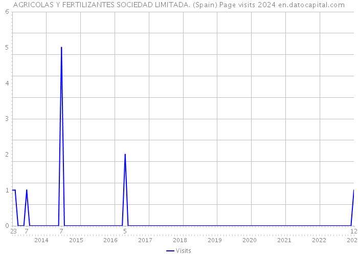 AGRICOLAS Y FERTILIZANTES SOCIEDAD LIMITADA. (Spain) Page visits 2024 