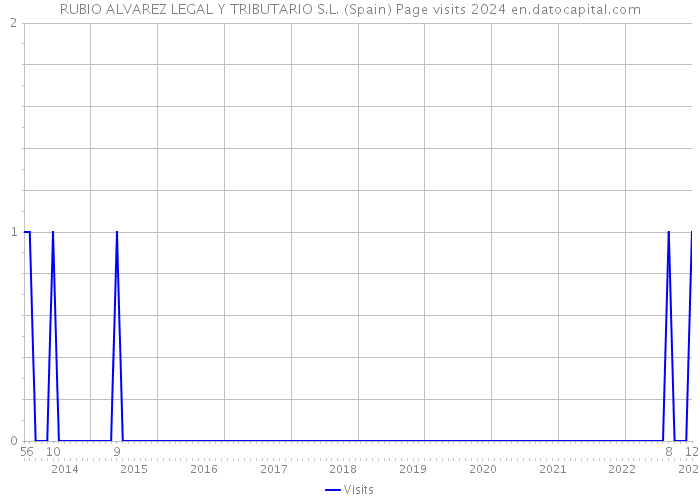 RUBIO ALVAREZ LEGAL Y TRIBUTARIO S.L. (Spain) Page visits 2024 