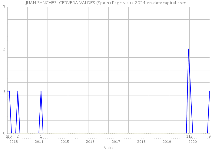 JUAN SANCHEZ-CERVERA VALDES (Spain) Page visits 2024 