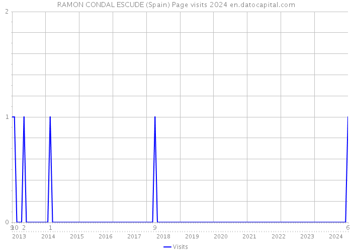 RAMON CONDAL ESCUDE (Spain) Page visits 2024 