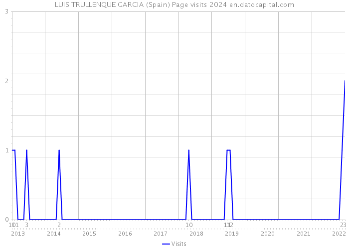 LUIS TRULLENQUE GARCIA (Spain) Page visits 2024 