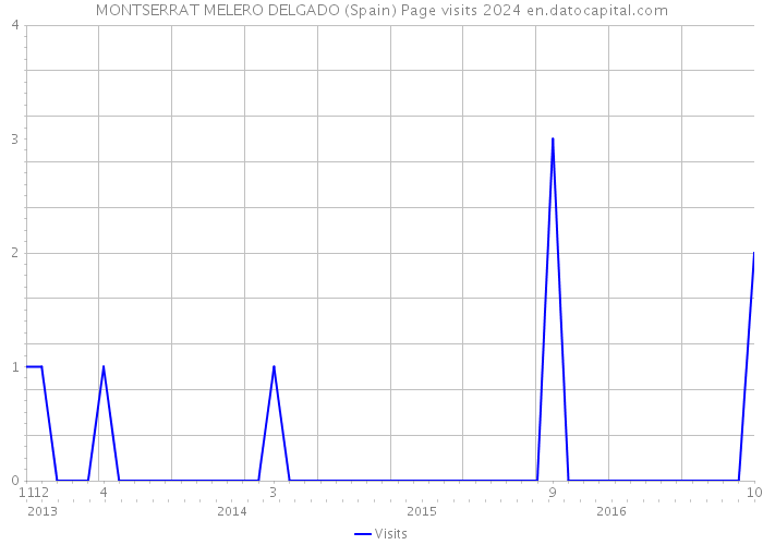 MONTSERRAT MELERO DELGADO (Spain) Page visits 2024 