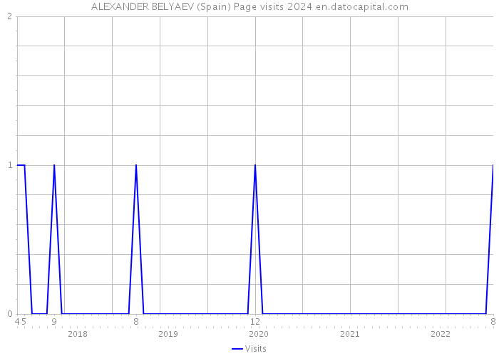 ALEXANDER BELYAEV (Spain) Page visits 2024 