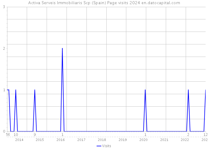 Activa Serveis Immobiliaris Scp (Spain) Page visits 2024 