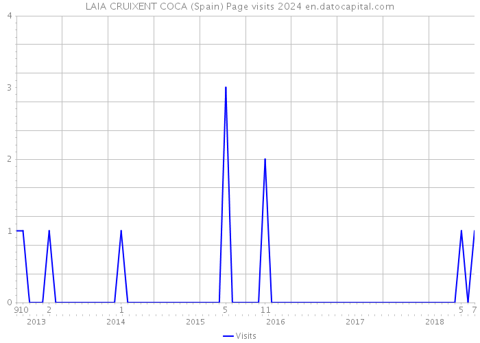 LAIA CRUIXENT COCA (Spain) Page visits 2024 