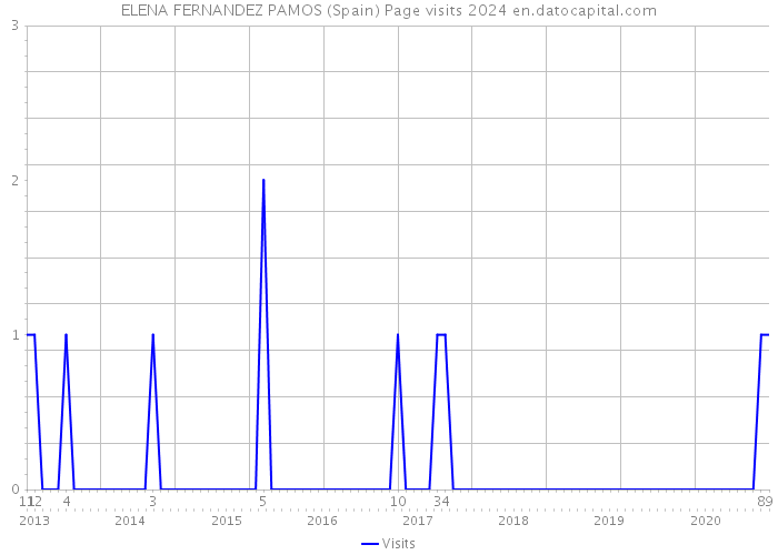 ELENA FERNANDEZ PAMOS (Spain) Page visits 2024 