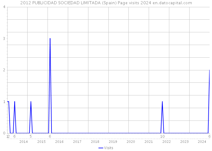 2012 PUBLICIDAD SOCIEDAD LIMITADA (Spain) Page visits 2024 