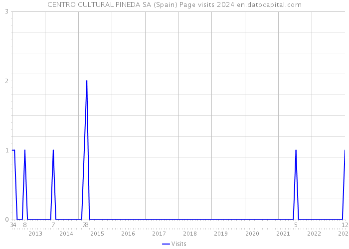 CENTRO CULTURAL PINEDA SA (Spain) Page visits 2024 