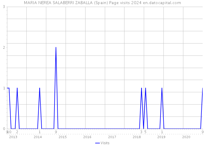 MARIA NEREA SALABERRI ZABALLA (Spain) Page visits 2024 
