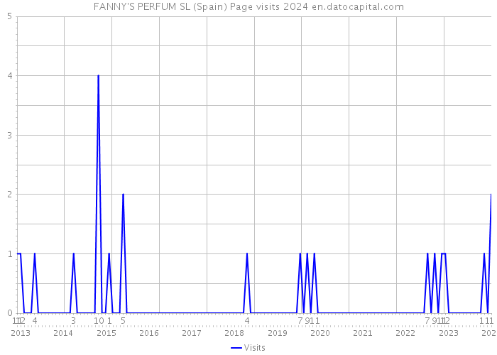 FANNY'S PERFUM SL (Spain) Page visits 2024 