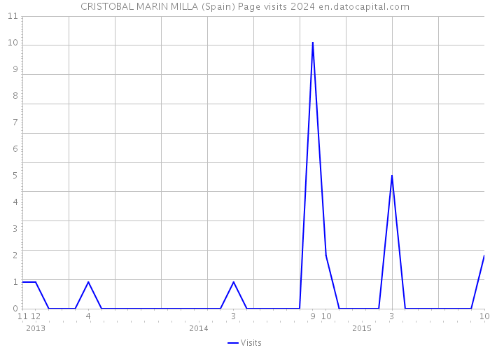CRISTOBAL MARIN MILLA (Spain) Page visits 2024 