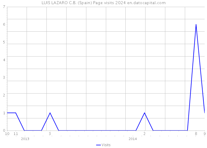LUIS LAZARO C.B. (Spain) Page visits 2024 