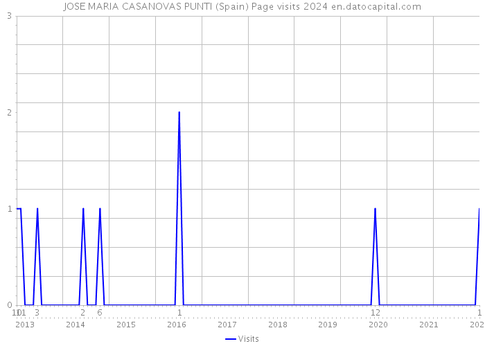 JOSE MARIA CASANOVAS PUNTI (Spain) Page visits 2024 