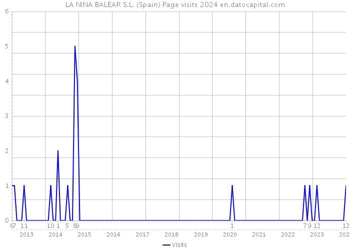 LA NINA BALEAR S.L. (Spain) Page visits 2024 
