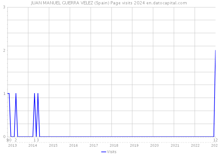 JUAN MANUEL GUERRA VELEZ (Spain) Page visits 2024 