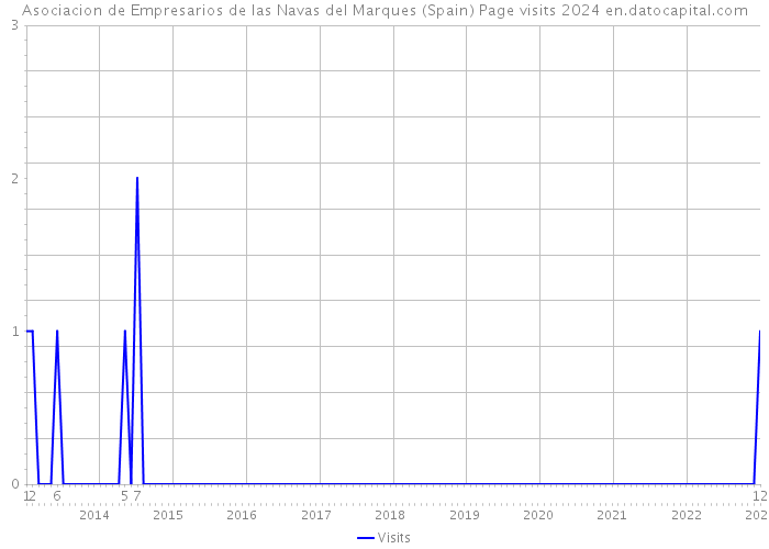 Asociacion de Empresarios de las Navas del Marques (Spain) Page visits 2024 