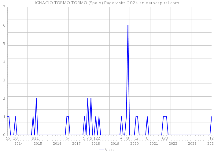 IGNACIO TORMO TORMO (Spain) Page visits 2024 