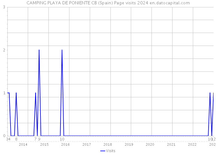 CAMPING PLAYA DE PONIENTE CB (Spain) Page visits 2024 