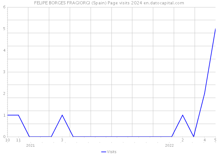 FELIPE BORGES FRAGIORGI (Spain) Page visits 2024 