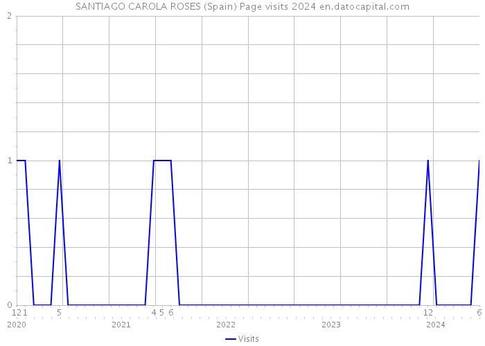 SANTIAGO CAROLA ROSES (Spain) Page visits 2024 