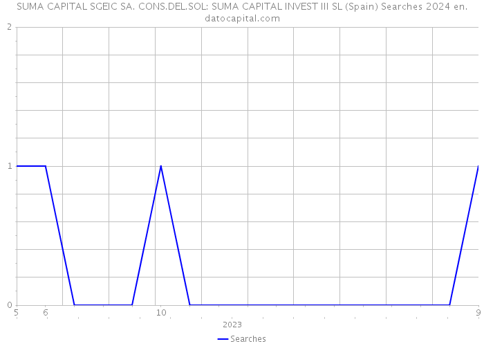 SUMA CAPITAL SGEIC SA. CONS.DEL.SOL: SUMA CAPITAL INVEST III SL (Spain) Searches 2024 
